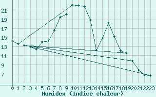 Courbe de l'humidex pour Ploiesti