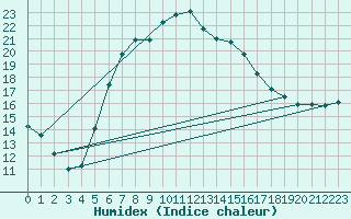 Courbe de l'humidex pour Hel