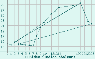 Courbe de l'humidex pour Beitem (Be)