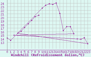 Courbe du refroidissement olien pour Fichtelberg