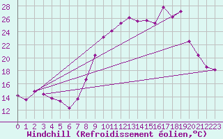 Courbe du refroidissement olien pour Dounoux (88)