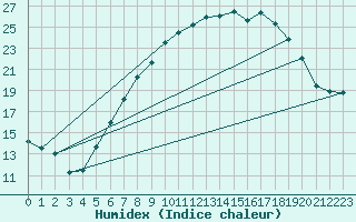 Courbe de l'humidex pour Maastricht / Zuid Limburg (PB)