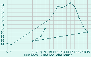 Courbe de l'humidex pour Zenica