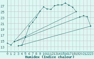 Courbe de l'humidex pour Coburg