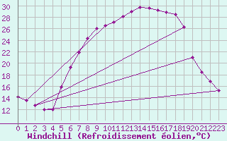 Courbe du refroidissement olien pour Hupsel Aws