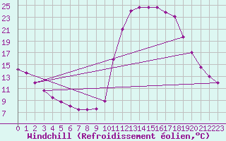 Courbe du refroidissement olien pour Chamonix-Mont-Blanc (74)
