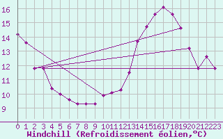 Courbe du refroidissement olien pour Mont-Aigoual (30)