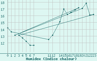 Courbe de l'humidex pour le bateau AMOUK09