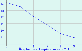 Courbe de tempratures pour Rolling Hills