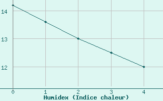 Courbe de l'humidex pour Chinchilla