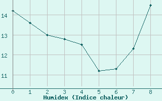 Courbe de l'humidex pour Saint Nicolas des Biefs (03)