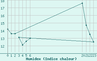 Courbe de l'humidex pour Saint-Philbert-sur-Risle (Le Rossignol) (27)