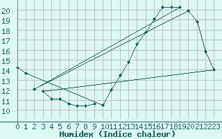 Courbe de l'humidex pour Beaucroissant (38)