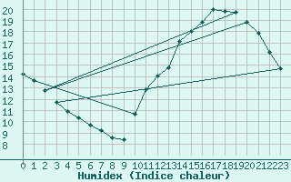 Courbe de l'humidex pour Montredon des Corbires (11)