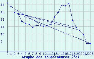 Courbe de tempratures pour Challes-les-Eaux (73)