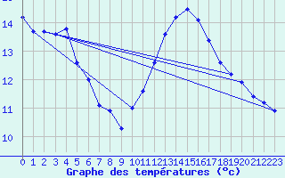 Courbe de tempratures pour Sallles d