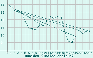 Courbe de l'humidex pour Nottingham Weather Centre