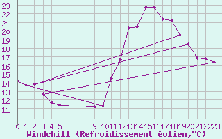 Courbe du refroidissement olien pour Sallles d