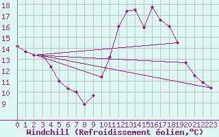 Courbe du refroidissement olien pour Corsept (44)
