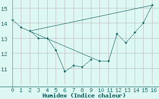 Courbe de l'humidex pour Chtelneuf (42)