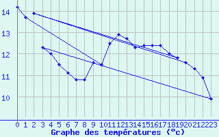 Courbe de tempratures pour Alistro (2B)