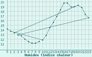 Courbe de l'humidex pour Muret (31)