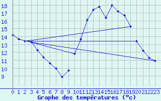 Courbe de tempratures pour Corsept (44)