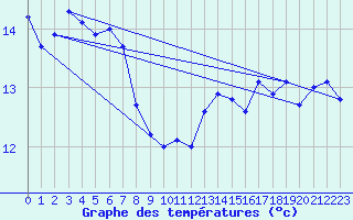 Courbe de tempratures pour Murviel-ls-Bziers (34)