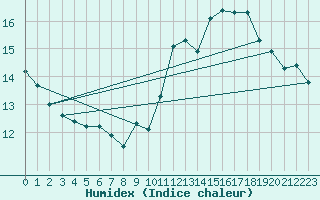 Courbe de l'humidex pour Le Vigan (30)