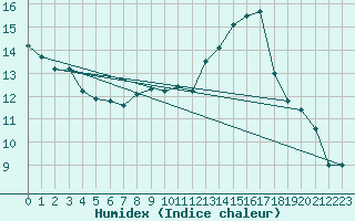 Courbe de l'humidex pour Challes-les-Eaux (73)