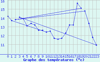 Courbe de tempratures pour Berson (33)