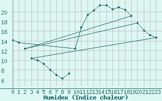 Courbe de l'humidex pour Lobbes (Be)