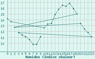 Courbe de l'humidex pour Six-Fours (83)