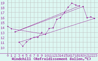 Courbe du refroidissement olien pour Saint-Lger-sur-Roanne (42)