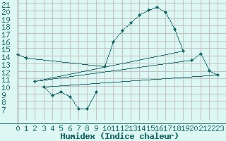 Courbe de l'humidex pour Saint-Dizier (52)