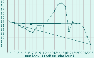 Courbe de l'humidex pour Grandfresnoy (60)