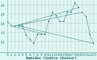 Courbe de l'humidex pour Croisette (62)