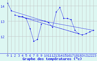 Courbe de tempratures pour Vaeroy Heliport