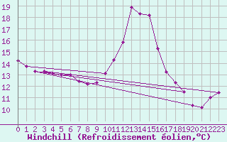 Courbe du refroidissement olien pour Cabestany (66)