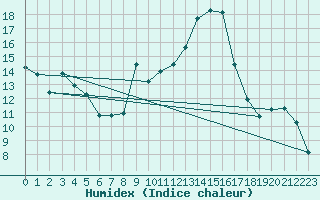 Courbe de l'humidex pour Gap-Sud (05)