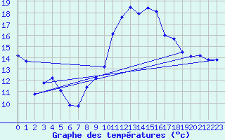Courbe de tempratures pour Carcassonne (11)
