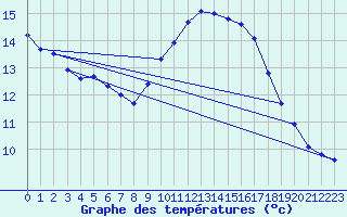 Courbe de tempratures pour Ile du Levant (83)