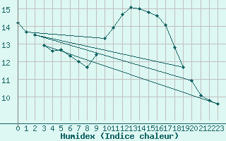 Courbe de l'humidex pour Ile du Levant (83)