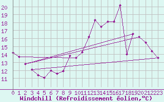 Courbe du refroidissement olien pour Orly (91)