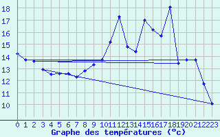 Courbe de tempratures pour Cernay (86)