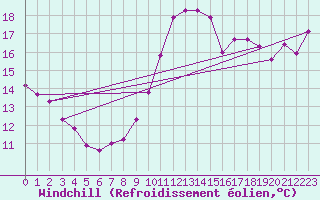 Courbe du refroidissement olien pour Lagny-sur-Marne (77)