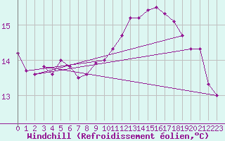 Courbe du refroidissement olien pour Johnstown Castle