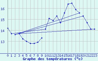 Courbe de tempratures pour Merschweiller - Kitzing (57)