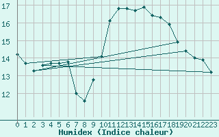 Courbe de l'humidex pour Kahler Asten