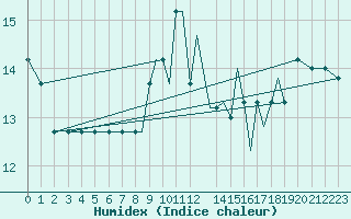 Courbe de l'humidex pour Gullfax Platform